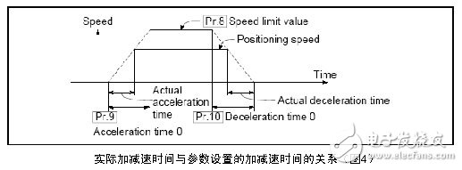 三菱電機伺服系統(tǒng)過載報警消除的方法