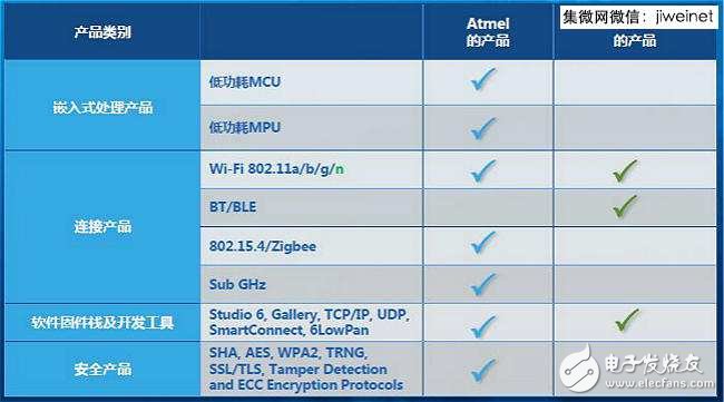 Atmel布局物聯(lián)網(wǎng)，借NMI拓寬無線產(chǎn)品組合