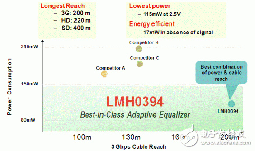 均衡器 LMH0394 競爭性分析