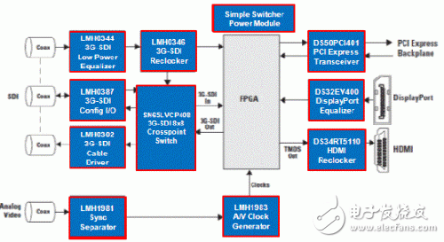 典型的SDI 應用