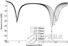 天線回波損耗與長(zhǎng)度L2的關(guān)系