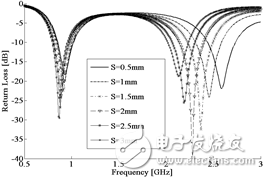 天線回波損耗與縫隙寬度S的關(guān)系