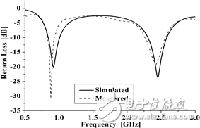 天線回波損耗的測量結(jié)果與仿真結(jié)果