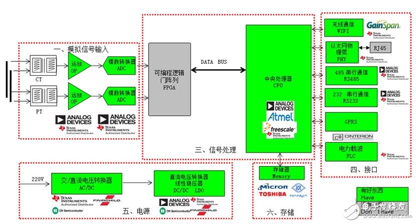 電能質(zhì)量在線監(jiān)測(cè)系統(tǒng)方案