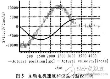 光纖連接器研磨機伺服控制系統(tǒng)設(shè)計