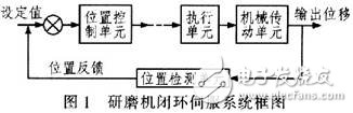 光纖連接器研磨機(jī)伺服控制系統(tǒng)設(shè)計