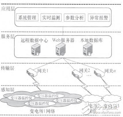 基于物聯(lián)網(wǎng)架構(gòu)的變電所參數(shù)監(jiān)測報警系統(tǒng)設(shè)計