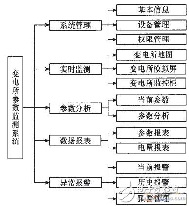 基于物聯(lián)網(wǎng)架構(gòu)的變電所參數(shù)監(jiān)測報(bào)警系統(tǒng)設(shè)計(jì)