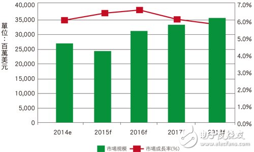 2014?2018年工業(yè)馬達(dá)市場(chǎng)成長(zhǎng)分析