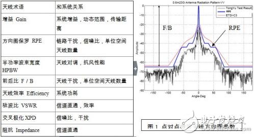 　　表1微波天線常規(guī)術(shù)語及系統(tǒng)的關(guān)系