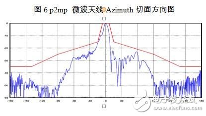 面向點對點無線通信系統(tǒng)的微波毫米波無源天線及器件 