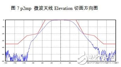 面向點對點無線通信系統(tǒng)的微波毫米波無源天線及器件 