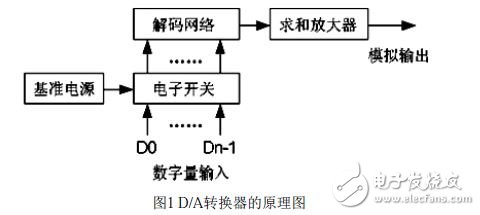 USB接口的數(shù)模轉(zhuǎn)換系統(tǒng)設(shè)計解析