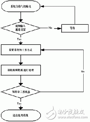 基于DSP+FPGA的紅外移動目標識別跟蹤系統(tǒng)設計