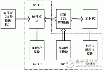 基于DSP+FPGA的紅外移動目標(biāo)識別跟蹤系統(tǒng)設(shè)計