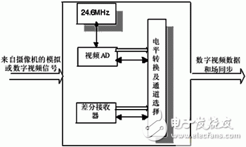 基于DSP+FPGA的紅外移動目標(biāo)識別跟蹤系統(tǒng)設(shè)計