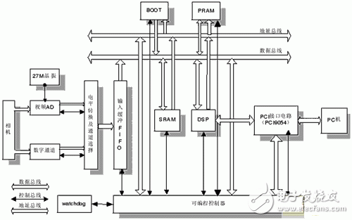 基于DSP+FPGA的紅外移動目標(biāo)識別跟蹤系統(tǒng)設(shè)計