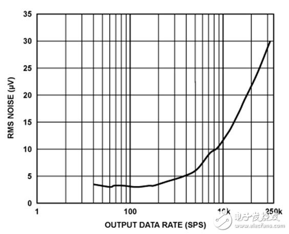 均方根輸出噪聲與輸出數(shù)據(jù)速率的關(guān)系