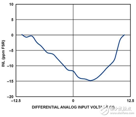 積分非線性（INL,以FSR的ppm表示）與輸入電壓的關(guān)系