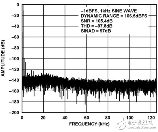 AD8475至AD7176-2的FFT性能（1 kHz、-1 dBFS輸入音、16384點FFT）