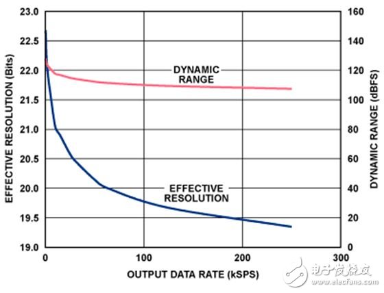 有效分辨率（均方根位數(shù)）與輸出數(shù)據(jù)速率的關(guān)系