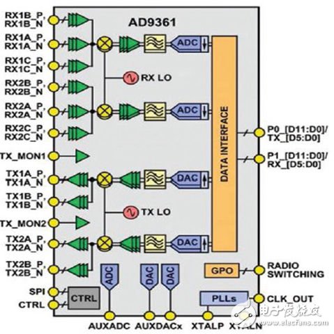 基于混合信號RF IC的寬帶SDR設(shè)計（電子工程專輯）