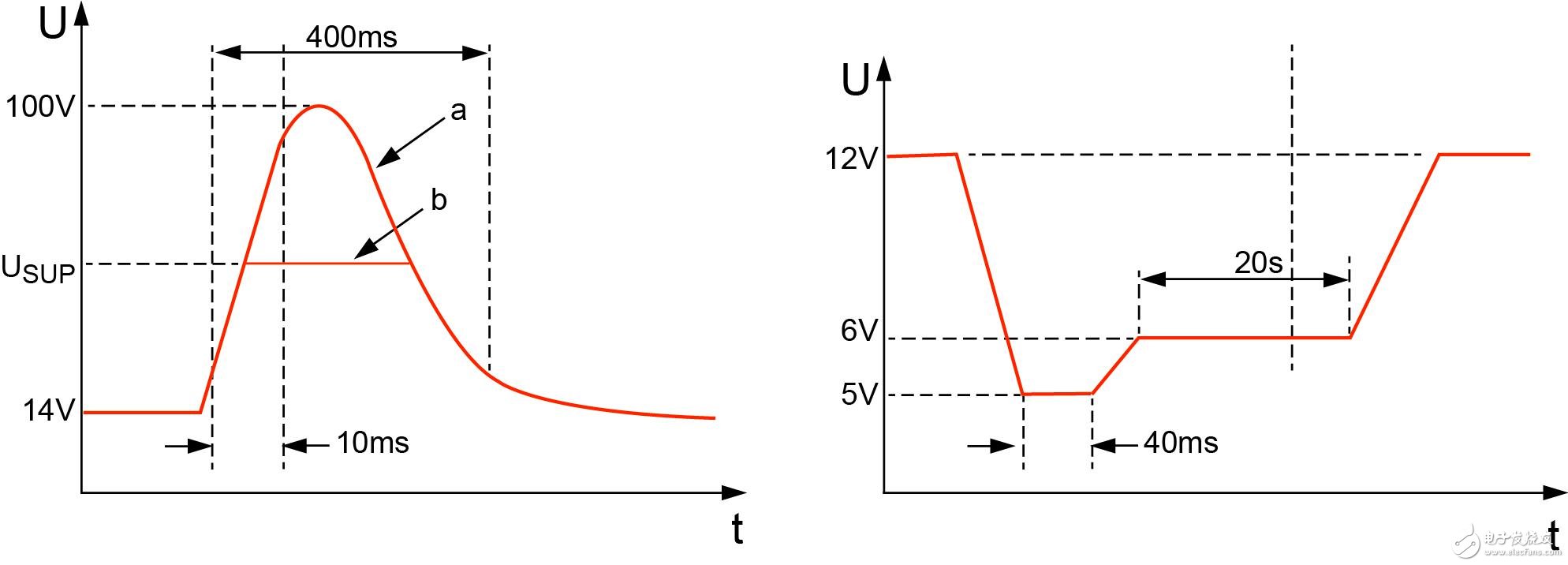 a）拋負(fù)載浪涌；b）：冷啟動電壓。