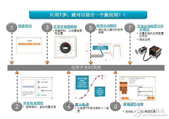 圖 采用Kinetis 電機(jī)套件開(kāi)發(fā)相關(guān)應(yīng)用方案的7個(gè)步驟