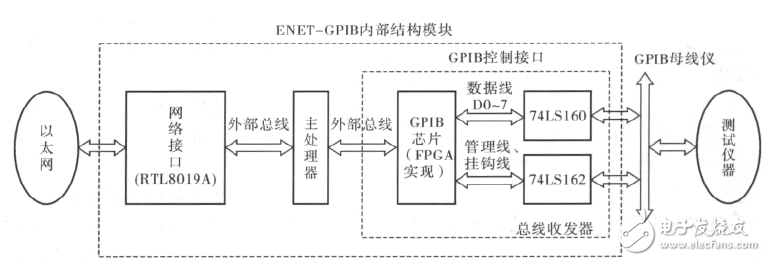 GPIB 控制器方案設(shè)計