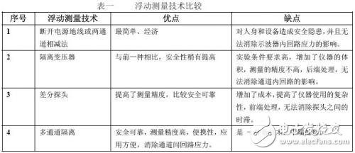 淺析多通道隔離示波器在浮動測量中的應(yīng)用