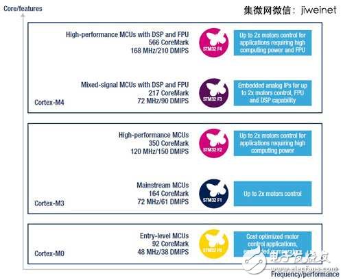 Cortex-M0到Cortex-M4 MCU產(chǎn)品藍圖　