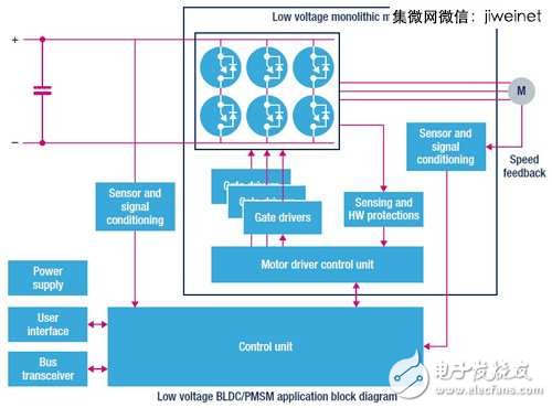 BLDC/PMSM架構圖