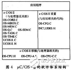 μC／OS-Ⅱ軟件的體系結(jié)構(gòu)