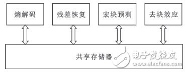 圖2 H.264解碼器使用共享存儲(chǔ)器在解碼模塊間交換數(shù)據(jù)