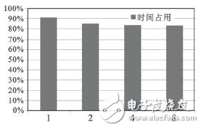 圖3 不同bank數(shù)所對(duì)應(yīng)的單個(gè)宏塊平均解碼時(shí)間占允許時(shí)間的比例