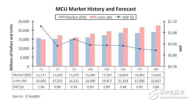 32位MCU成熱點