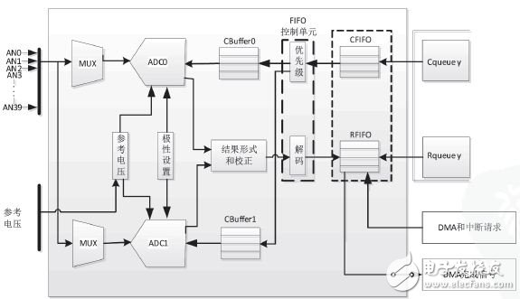 圖1 eQADC模塊的結(jié)構(gòu)框圖