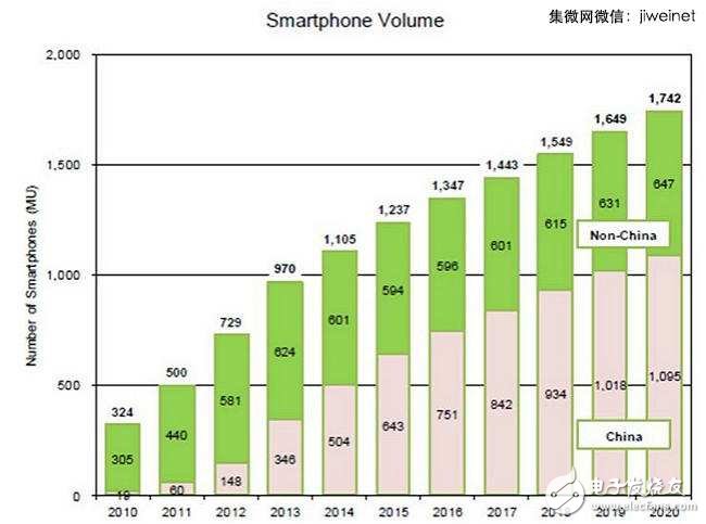 中國(guó)與非中國(guó)智能手機(jī)廠商出貨量比例