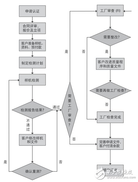 T?V南德意志集團(tuán)測試認(rèn)證流程圖