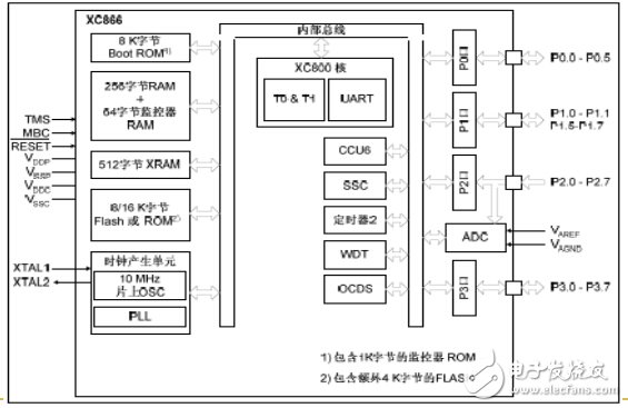 全球主流8位MCU芯片詳細(xì)解剖No.2:英飛凌 XC866