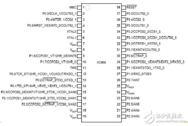 全球主流8位MCU芯片詳細(xì)解剖No.2:英飛凌 XC866