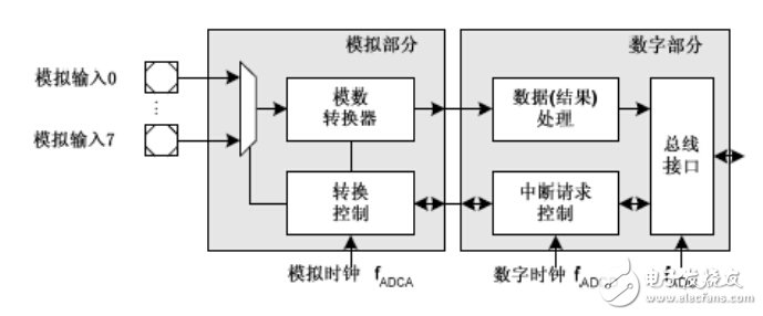 全球主流8位MCU芯片詳細(xì)解剖No.2:英飛凌 XC866