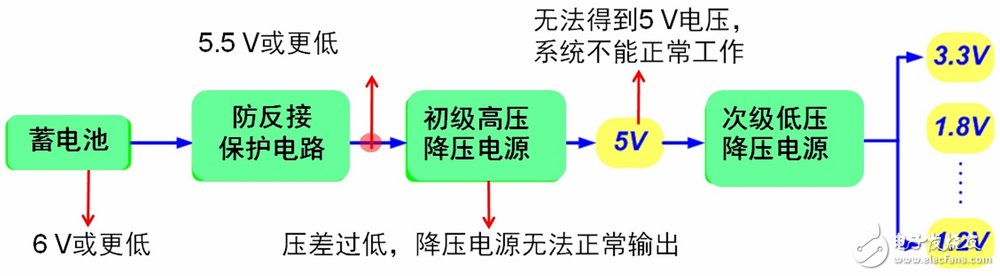 傳統(tǒng)汽車電源架構(gòu)及其問題所在