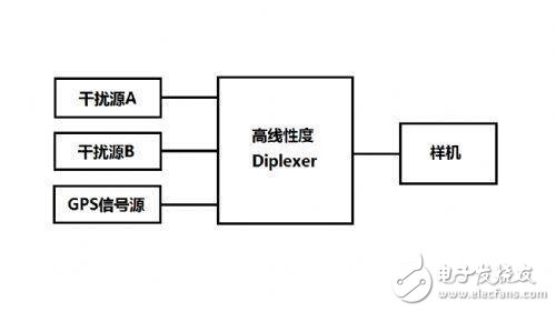 復(fù)雜射頻干擾環(huán)境下的高靈敏度GPS系統(tǒng)設(shè)計 