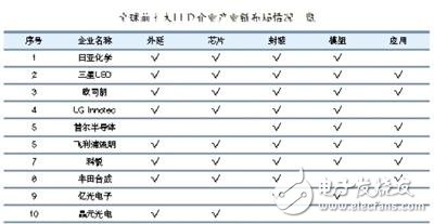 據(jù)預(yù)測，2014年照明用芯片需求量將超過背光源，成為行業(yè)最大的應(yīng)用。