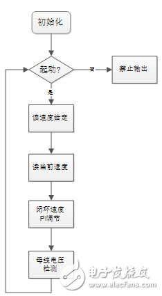 圖6：主程序流程圖