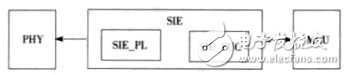 圖3 SIE模塊設(shè)計(jì)框圖