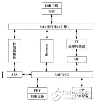 圖2 USB3.0 HUB的整體構(gòu)架