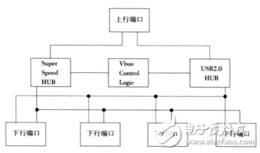 圖1 USB3.0 HUB的基本結(jié)構(gòu)