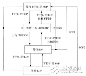 圖6 Repeater的連接狀態(tài)機(jī)